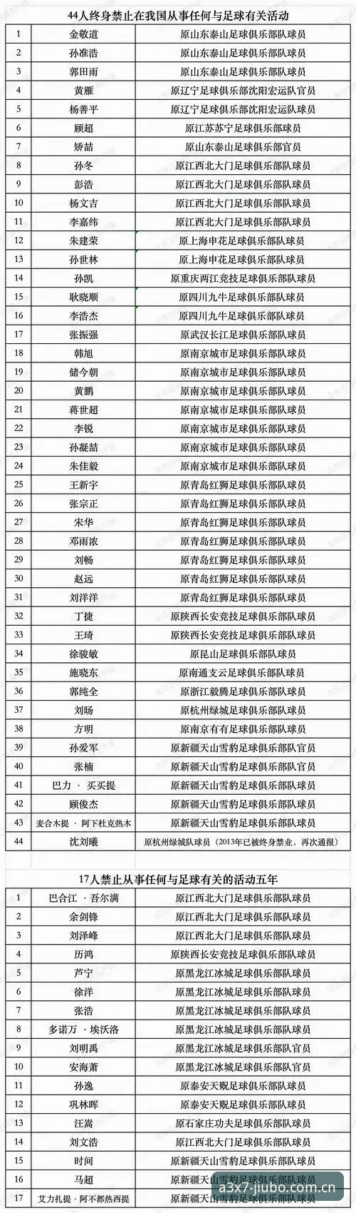 中国足协第三批禁足名单最新动态：17人终身禁赛，48人受罚，行业整顿进入深水区